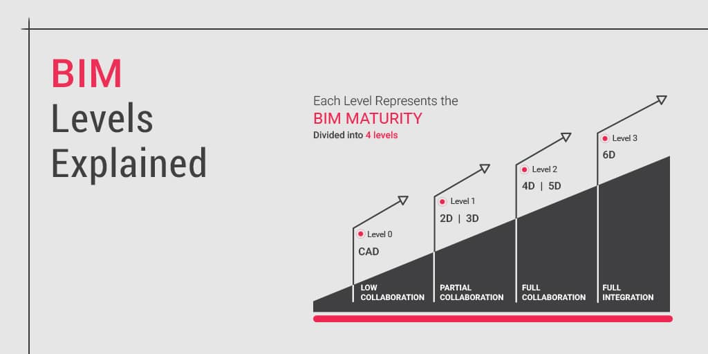 Levels of BIM (Building Information Modeling)
