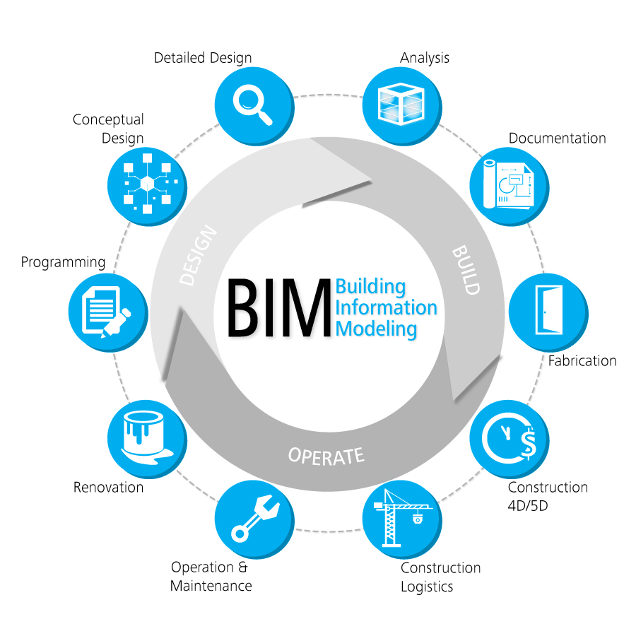 Building Information Modeling (BIM): Revolutionizing Construction in the Digital Age