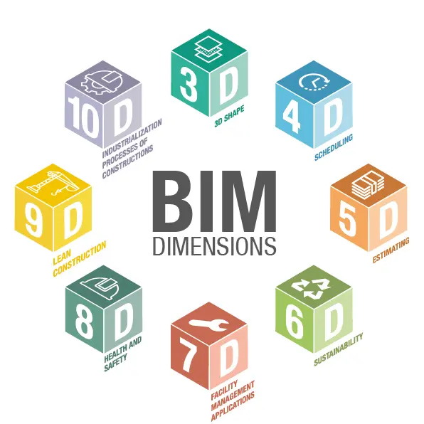 Different Dimensions of BIM